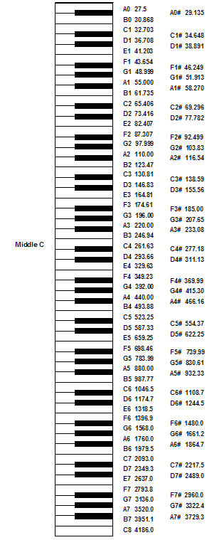 Piano Range Chart